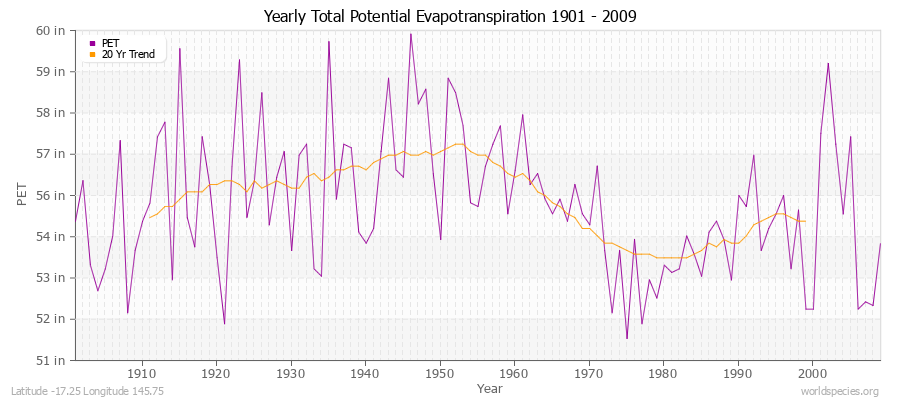 Yearly Total Potential Evapotranspiration 1901 - 2009 (English) Latitude -17.25 Longitude 145.75