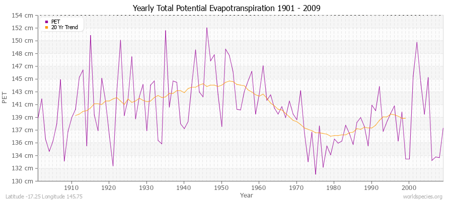 Yearly Total Potential Evapotranspiration 1901 - 2009 (Metric) Latitude -17.25 Longitude 145.75