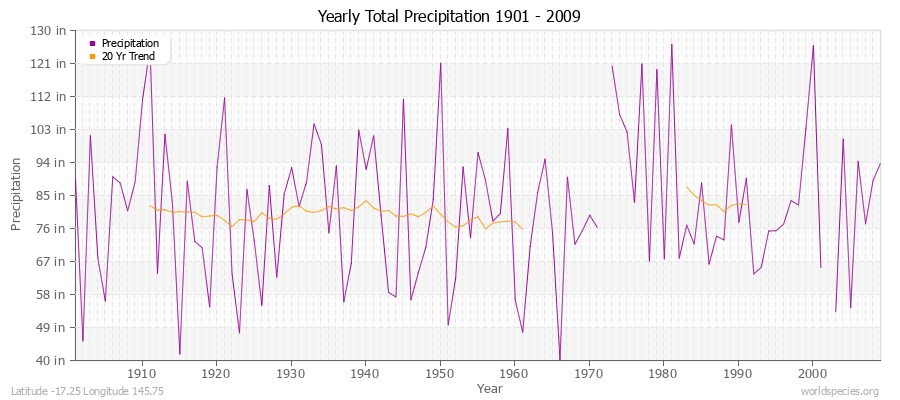 Yearly Total Precipitation 1901 - 2009 (English) Latitude -17.25 Longitude 145.75