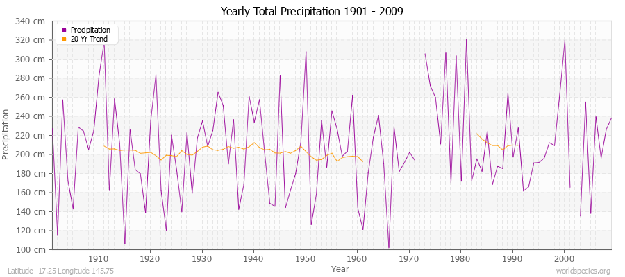 Yearly Total Precipitation 1901 - 2009 (Metric) Latitude -17.25 Longitude 145.75