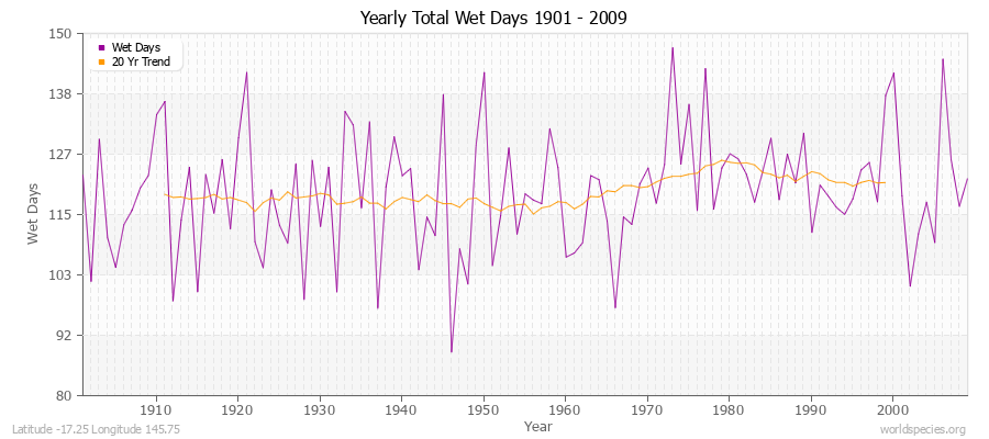 Yearly Total Wet Days 1901 - 2009 Latitude -17.25 Longitude 145.75