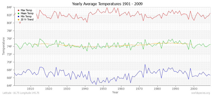 Yearly Average Temperatures 2010 - 2009 (English) Latitude -16.75 Longitude 145.75