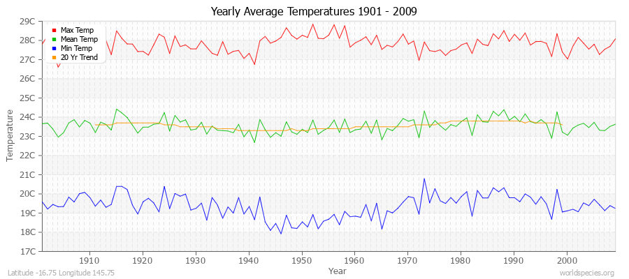 Yearly Average Temperatures 2010 - 2009 (Metric) Latitude -16.75 Longitude 145.75