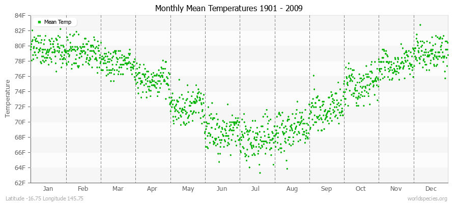 Monthly Mean Temperatures 1901 - 2009 (English) Latitude -16.75 Longitude 145.75