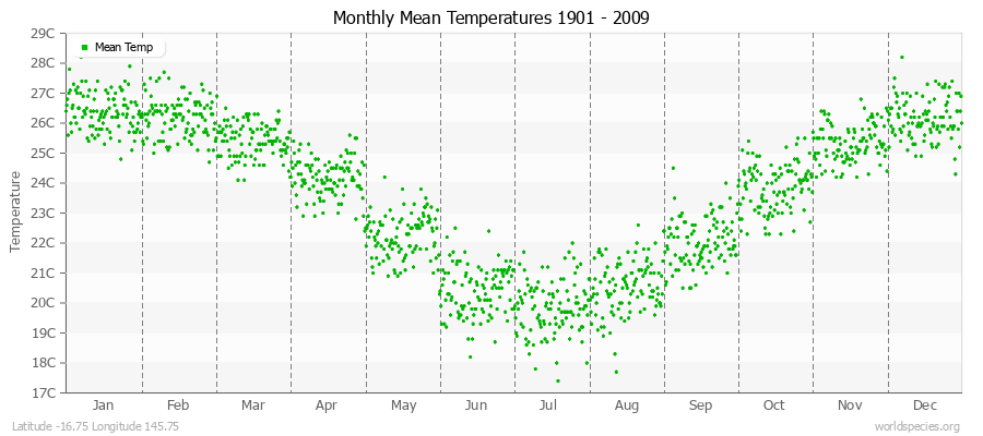 Monthly Mean Temperatures 1901 - 2009 (Metric) Latitude -16.75 Longitude 145.75