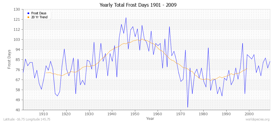 Yearly Total Frost Days 1901 - 2009 Latitude -16.75 Longitude 145.75