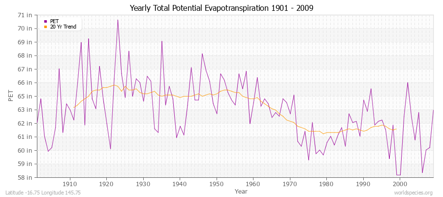 Yearly Total Potential Evapotranspiration 1901 - 2009 (English) Latitude -16.75 Longitude 145.75