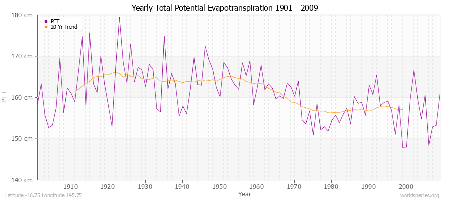 Yearly Total Potential Evapotranspiration 1901 - 2009 (Metric) Latitude -16.75 Longitude 145.75