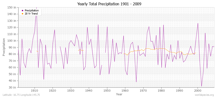 Yearly Total Precipitation 1901 - 2009 (English) Latitude -16.75 Longitude 145.75
