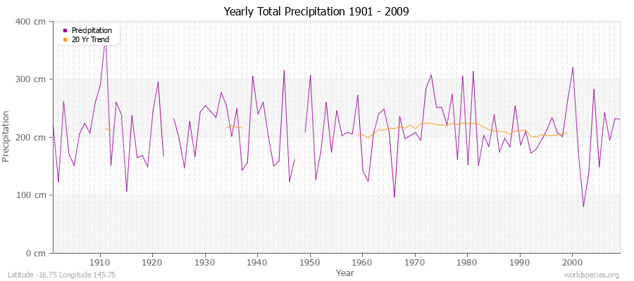 Yearly Total Precipitation 1901 - 2009 (Metric) Latitude -16.75 Longitude 145.75