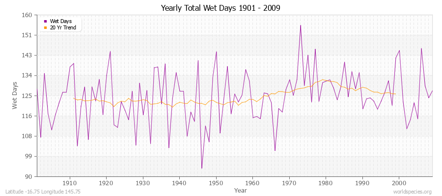 Yearly Total Wet Days 1901 - 2009 Latitude -16.75 Longitude 145.75