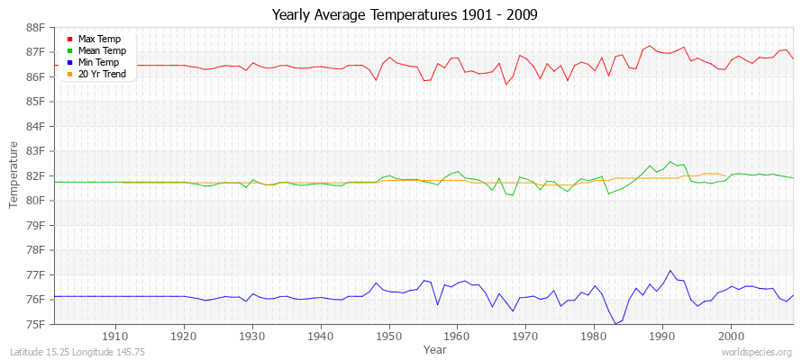 Yearly Average Temperatures 2010 - 2009 (English) Latitude 15.25 Longitude 145.75