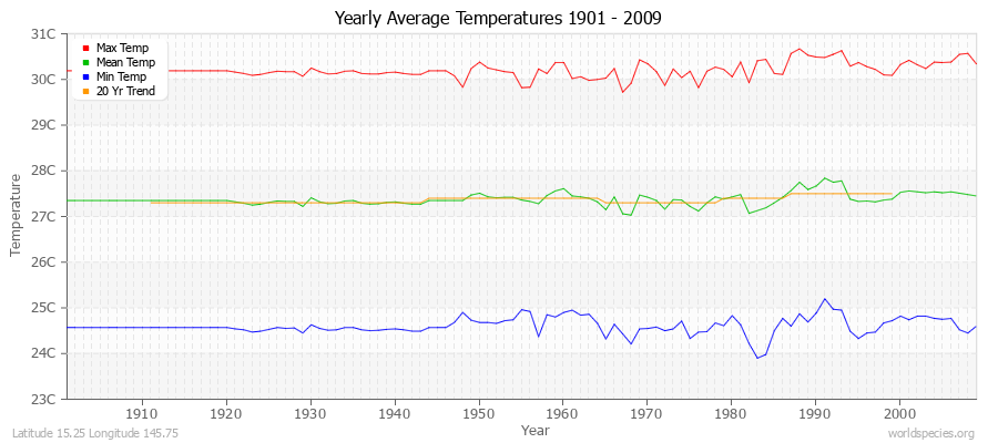 Yearly Average Temperatures 2010 - 2009 (Metric) Latitude 15.25 Longitude 145.75