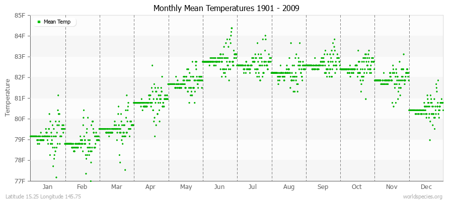 Monthly Mean Temperatures 1901 - 2009 (English) Latitude 15.25 Longitude 145.75