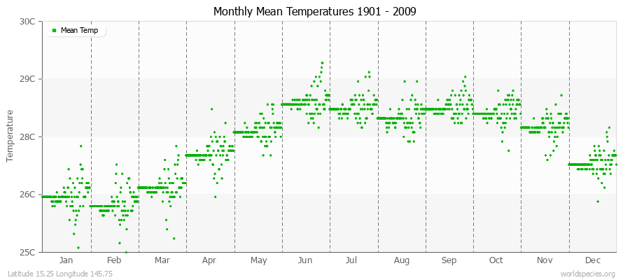 Monthly Mean Temperatures 1901 - 2009 (Metric) Latitude 15.25 Longitude 145.75