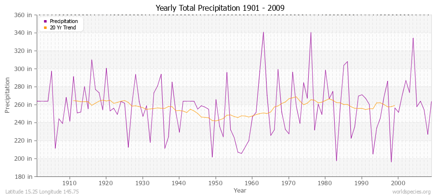 Yearly Total Precipitation 1901 - 2009 (English) Latitude 15.25 Longitude 145.75