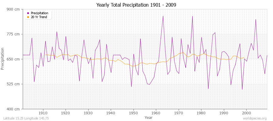 Yearly Total Precipitation 1901 - 2009 (Metric) Latitude 15.25 Longitude 145.75