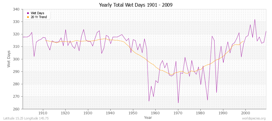 Yearly Total Wet Days 1901 - 2009 Latitude 15.25 Longitude 145.75