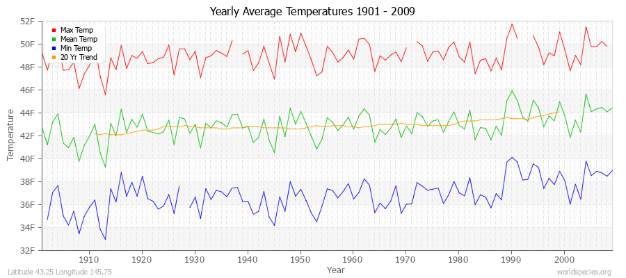 Yearly Average Temperatures 2010 - 2009 (English) Latitude 43.25 Longitude 145.75