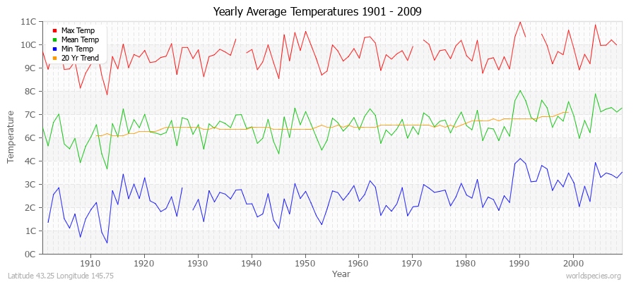 Yearly Average Temperatures 2010 - 2009 (Metric) Latitude 43.25 Longitude 145.75