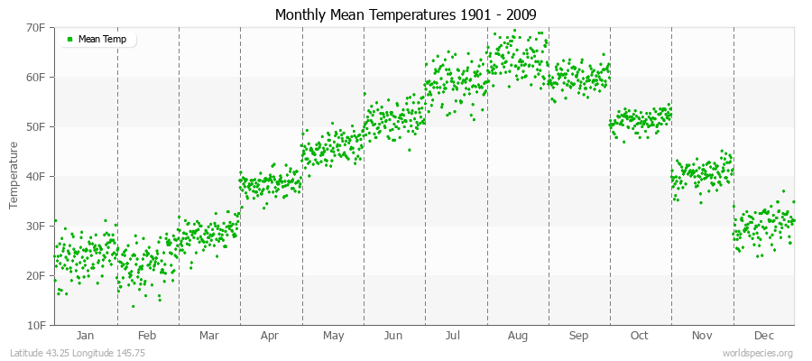 Monthly Mean Temperatures 1901 - 2009 (English) Latitude 43.25 Longitude 145.75