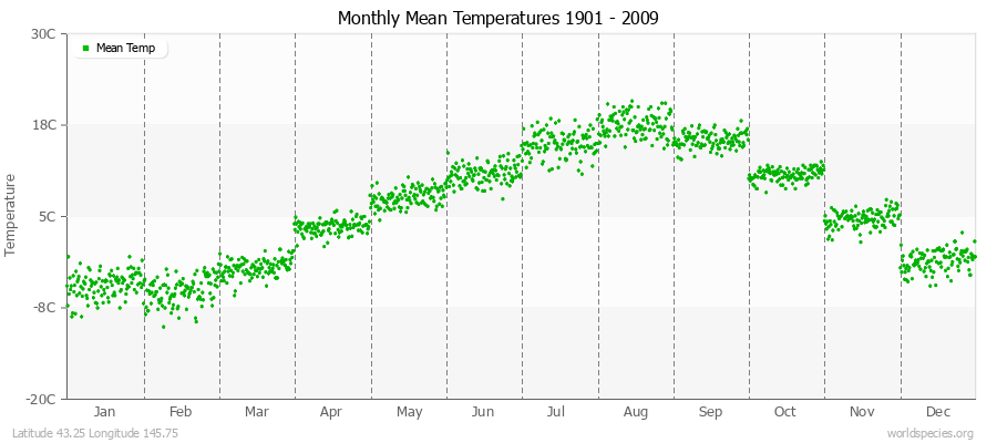 Monthly Mean Temperatures 1901 - 2009 (Metric) Latitude 43.25 Longitude 145.75