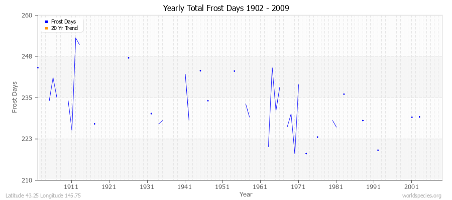 Yearly Total Frost Days 1902 - 2009 Latitude 43.25 Longitude 145.75