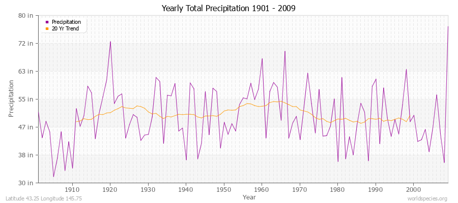 Yearly Total Precipitation 1901 - 2009 (English) Latitude 43.25 Longitude 145.75