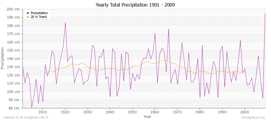 Yearly Total Precipitation 1901 - 2009 (Metric) Latitude 43.25 Longitude 145.75