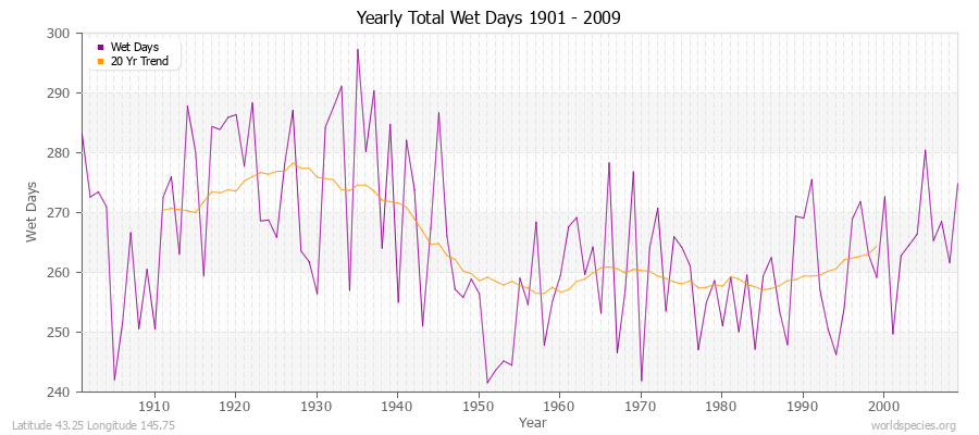 Yearly Total Wet Days 1901 - 2009 Latitude 43.25 Longitude 145.75