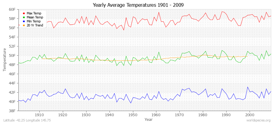 Yearly Average Temperatures 2010 - 2009 (English) Latitude -42.25 Longitude 145.75