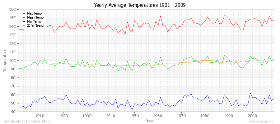 Yearly Average Temperatures 2010 - 2009 (Metric) Latitude -42.25 Longitude 145.75