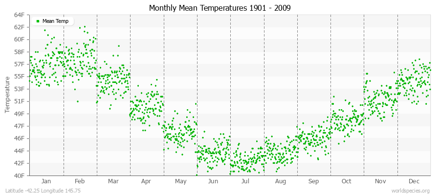 Monthly Mean Temperatures 1901 - 2009 (English) Latitude -42.25 Longitude 145.75