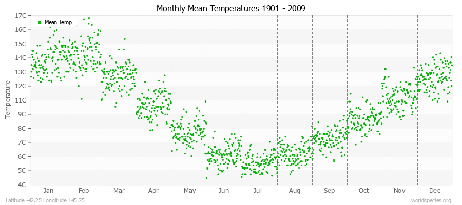 Monthly Mean Temperatures 1901 - 2009 (Metric) Latitude -42.25 Longitude 145.75