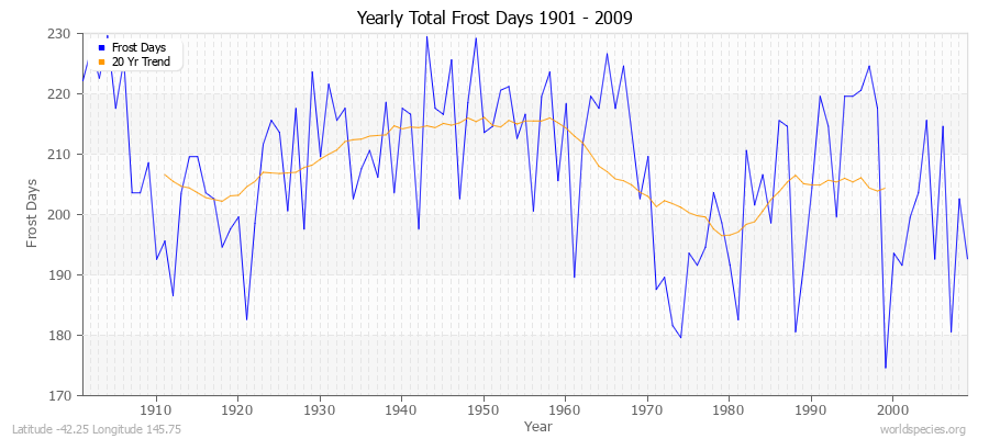 Yearly Total Frost Days 1901 - 2009 Latitude -42.25 Longitude 145.75