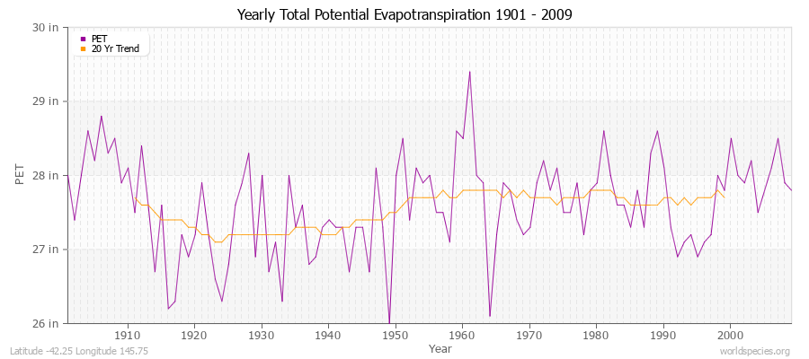 Yearly Total Potential Evapotranspiration 1901 - 2009 (English) Latitude -42.25 Longitude 145.75