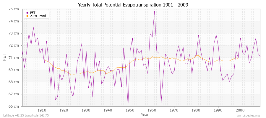 Yearly Total Potential Evapotranspiration 1901 - 2009 (Metric) Latitude -42.25 Longitude 145.75