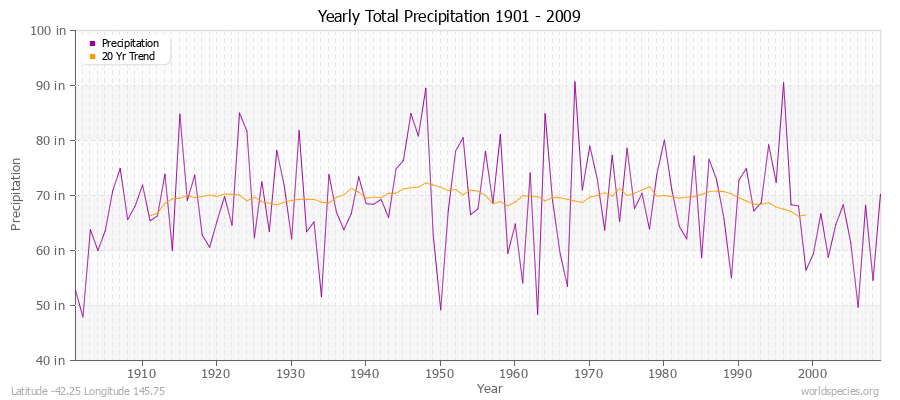 Yearly Total Precipitation 1901 - 2009 (English) Latitude -42.25 Longitude 145.75