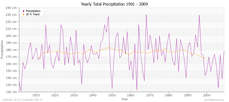 Yearly Total Precipitation 1901 - 2009 (Metric) Latitude -42.25 Longitude 145.75