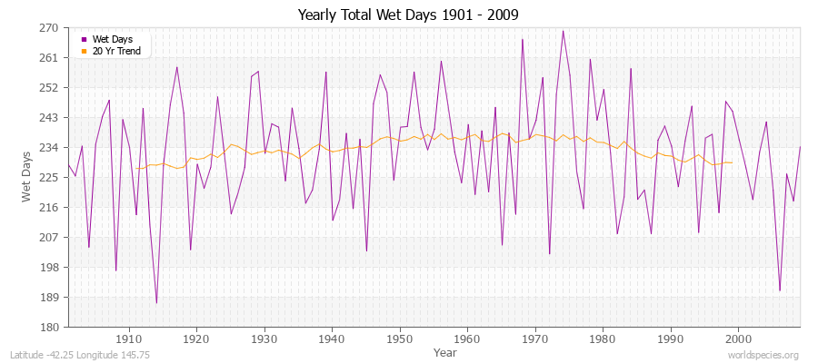 Yearly Total Wet Days 1901 - 2009 Latitude -42.25 Longitude 145.75