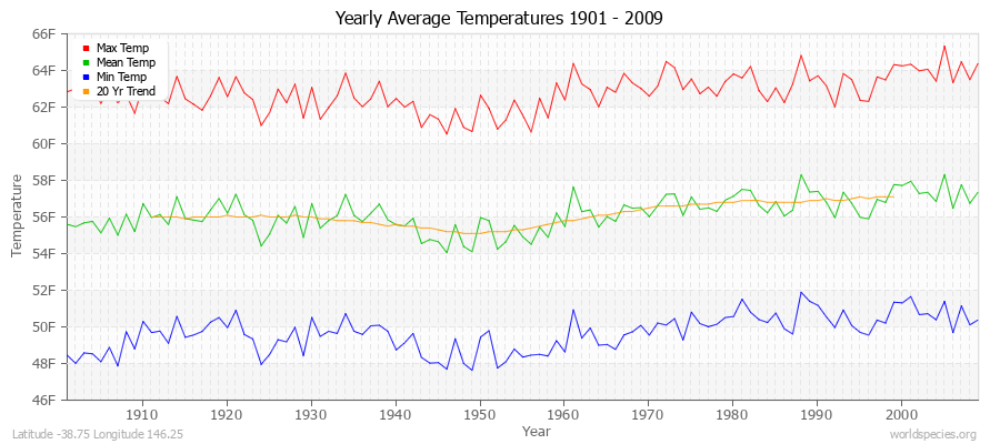 Yearly Average Temperatures 2010 - 2009 (English) Latitude -38.75 Longitude 146.25