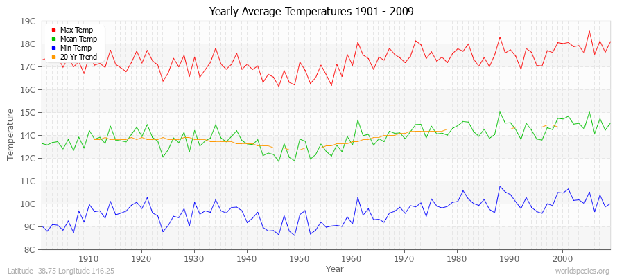 Yearly Average Temperatures 2010 - 2009 (Metric) Latitude -38.75 Longitude 146.25