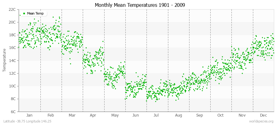 Monthly Mean Temperatures 1901 - 2009 (Metric) Latitude -38.75 Longitude 146.25