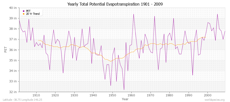 Yearly Total Potential Evapotranspiration 1901 - 2009 (English) Latitude -38.75 Longitude 146.25