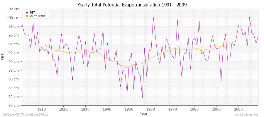 Yearly Total Potential Evapotranspiration 1901 - 2009 (Metric) Latitude -38.75 Longitude 146.25