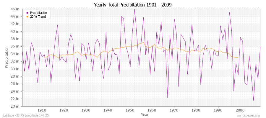 Yearly Total Precipitation 1901 - 2009 (English) Latitude -38.75 Longitude 146.25