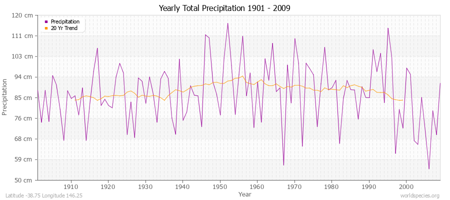 Yearly Total Precipitation 1901 - 2009 (Metric) Latitude -38.75 Longitude 146.25