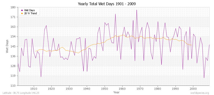 Yearly Total Wet Days 1901 - 2009 Latitude -38.75 Longitude 146.25