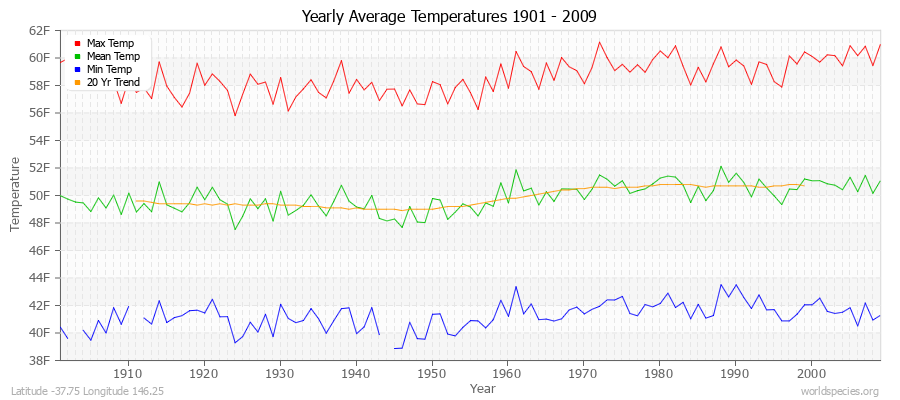Yearly Average Temperatures 2010 - 2009 (English) Latitude -37.75 Longitude 146.25