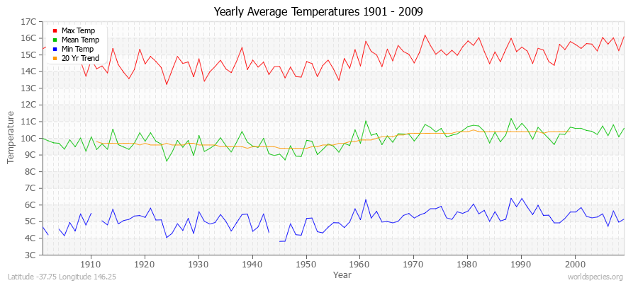 Yearly Average Temperatures 2010 - 2009 (Metric) Latitude -37.75 Longitude 146.25